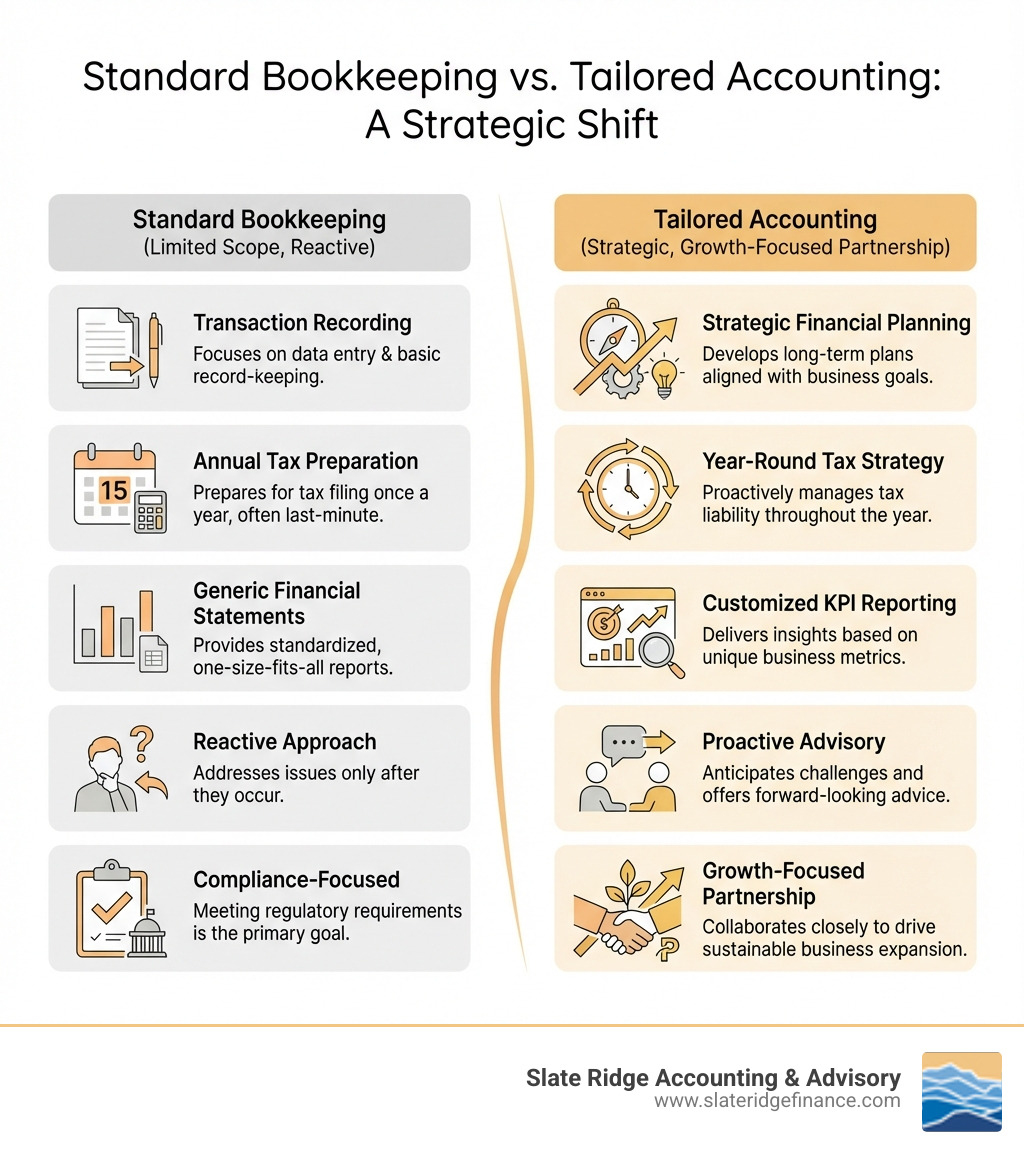 Infographic comparing standard bookkeeping services (transaction recording, annual tax preparation, generic financial statements, reactive approach, compliance-focused) versus tailored accounting services (strategic financial planning, year-round tax strategy, customized KPI reporting, proactive advisory, growth-focused partnership) - Tailored accounting services infographic Infographic comparing standard bookkeeping services (transaction recording, annual tax preparation, generic financial statements, reactive approach, compliance-focused) versus tailored accounting services (strategic financial planning, year-round tax strategy, customized KPI reporting, proactive advisory, growth-focused partnership) - Tailored accounting services infographic