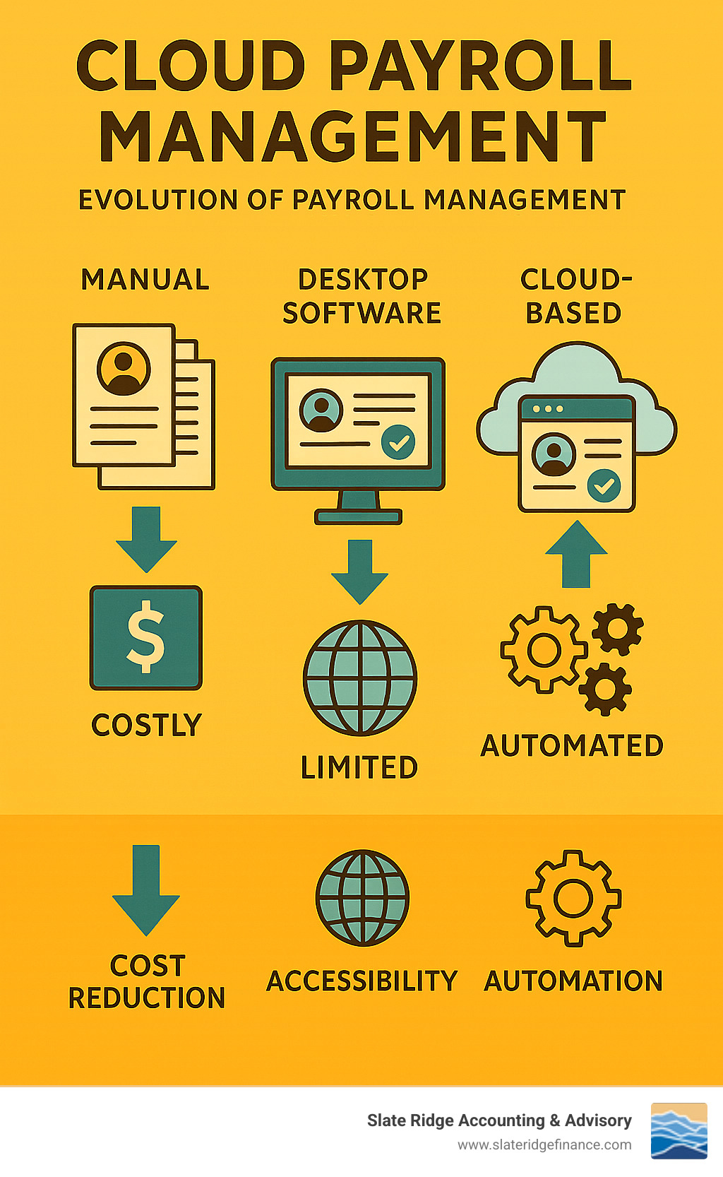 Detailed infographic showing the evolution of payroll management from manual paper-based systems through desktop software to modern cloud-based solutions, highlighting key benefits at each stage including cost reduction, accessibility improvements, and automation features - cloud payroll management infographic Detailed infographic showing the evolution of payroll management from manual paper-based systems through desktop software to modern cloud-based solutions, highlighting key benefits at each stage including cost reduction, accessibility improvements, and automation features - cloud payroll management infographic