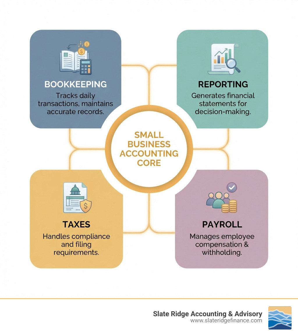 infographic showing the four core components of small business accounting: bookkeeping tracks daily transactions and maintains accurate records, reporting generates financial statements for decision-making, taxes handles compliance and filing requirements, and payroll manages employee compensation and withholding - small business accounting advice infographic infographic showing the four core components of small business accounting: bookkeeping tracks daily transactions and maintains accurate records, reporting generates financial statements for decision-making, taxes handles compliance and filing requirements, and payroll manages employee compensation and withholding - small business accounting advice infographic