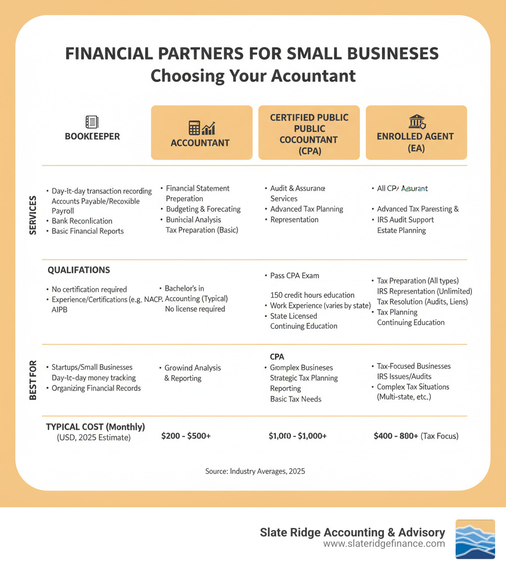 Table comparing Bookkeeper, Accountant, CPA, and EA on services, qualifications, best for, and typical cost - what type of accountant is best for a small business infographic Table comparing Bookkeeper, Accountant, CPA, and EA on services, qualifications, best for, and typical cost - what type of accountant is best for a small business infographic