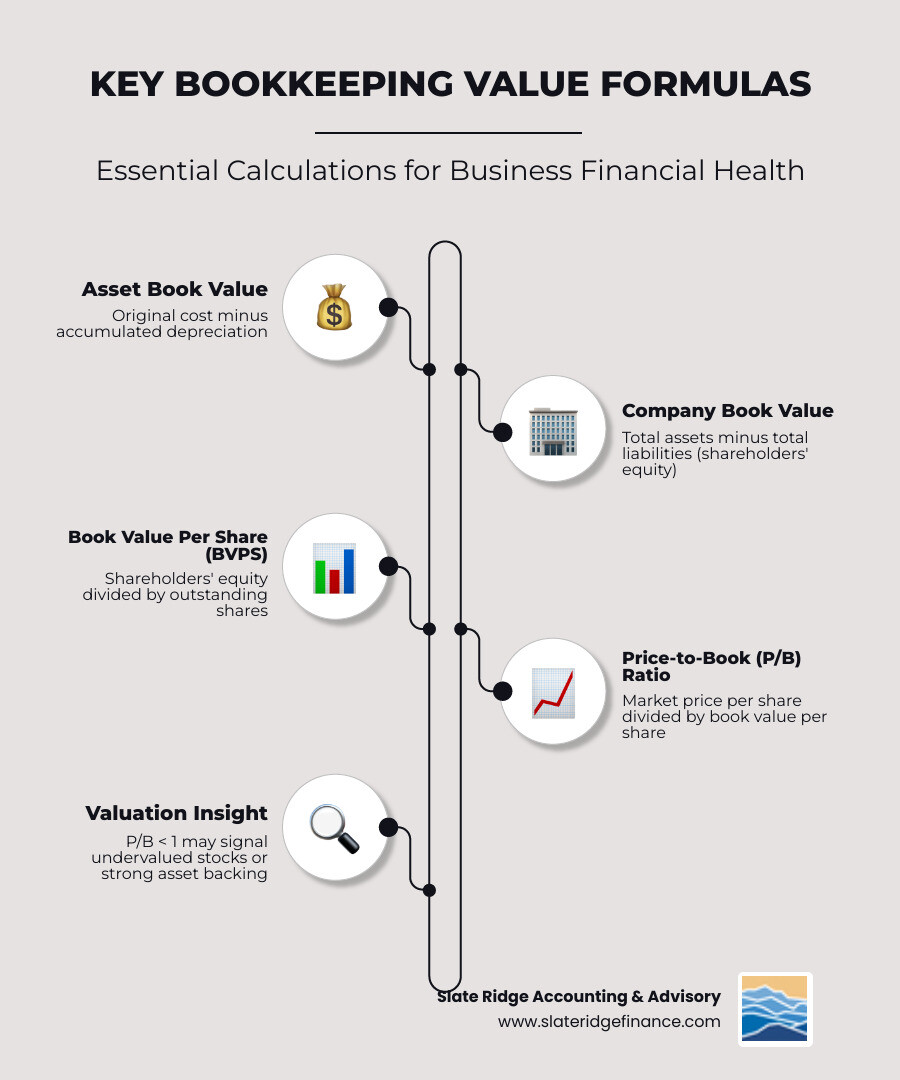 Infographic showing ROI of professional bookkeeping: asset book value formula, company book value formula, BVPS, P/B ratio Infographic showing ROI of professional bookkeeping: asset book value formula, company book value formula, BVPS, P/B ratio