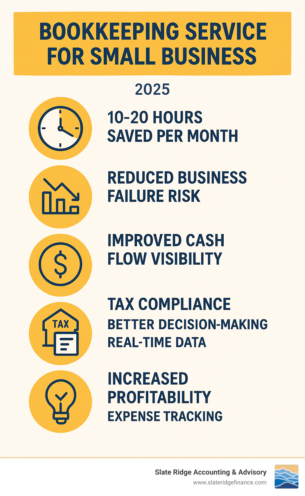 Infographic showing the key benefits of accurate bookkeeping for small businesses including time savings of 10-20 hours per month, reduced business failure risk from 70%, improved cash flow visibility, tax compliance and penalty avoidance, better decision-making with real-time data, and increased profitability through expense tracking and financial insights - bookkeeping service for small business infographic Infographic showing the key benefits of accurate bookkeeping for small businesses including time savings of 10-20 hours per month, reduced business failure risk from 70%, improved cash flow visibility, tax compliance and penalty avoidance, better decision-making with real-time data, and increased profitability through expense tracking and financial insights - bookkeeping service for small business infographic