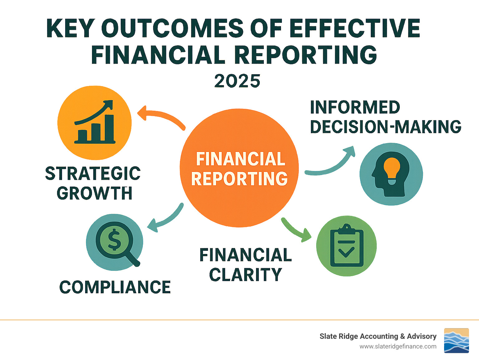 Infographic showing key outcomes of effective financial reporting: strategic growth, informed decision-making, financial clarity, and compliance - financial reporting services infographic Infographic showing key outcomes of effective financial reporting: strategic growth, informed decision-making, financial clarity, and compliance - financial reporting services infographic