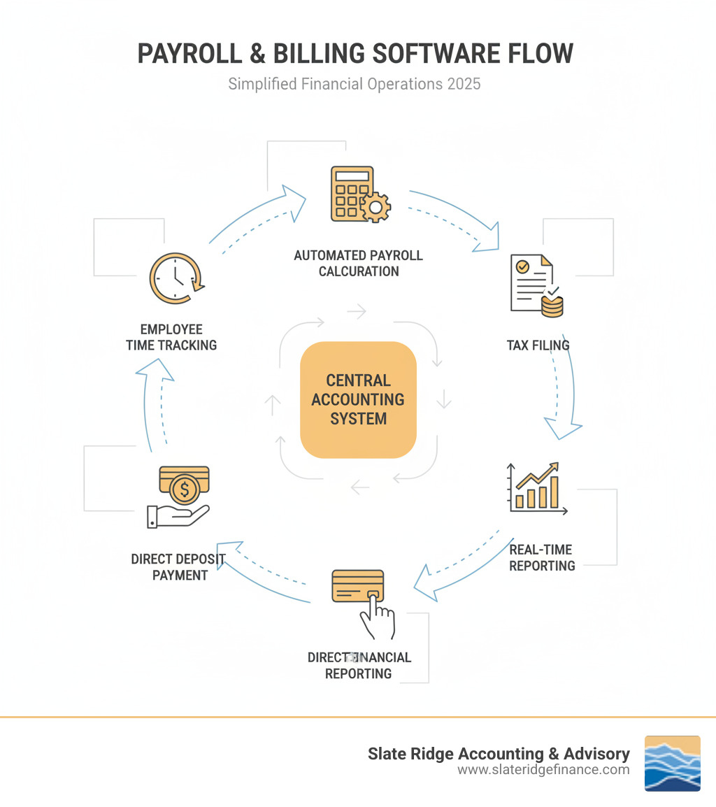 infographic showing the flow from employee time tracking through automated payroll calculation, tax filing, direct deposit payment, and real-time financial reporting, with icons for each step and data flowing into a central accounting system - payroll and billing software infographic infographic showing the flow from employee time tracking through automated payroll calculation, tax filing, direct deposit payment, and real-time financial reporting, with icons for each step and data flowing into a central accounting system - payroll and billing software infographic