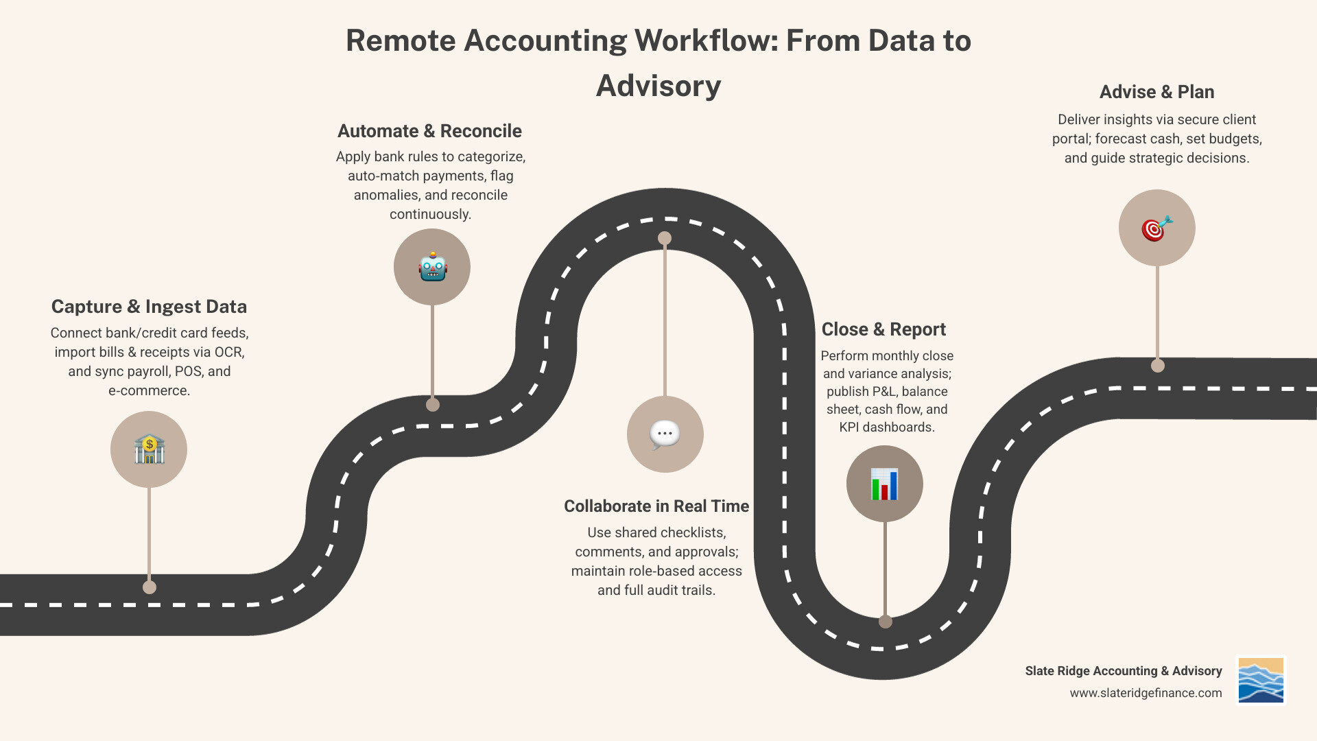 Remote accounting workflow showing data ingestion through bank feeds and document capture, automated categorization and reconciliation, real-time collaboration between client and remote team, monthly reporting and KPI dashboards, and strategic advisory insights delivered through secure client portals - Remote accounting solutions infographic roadmap-5-steps Remote accounting workflow showing data ingestion through bank feeds and document capture, automated categorization and reconciliation, real-time collaboration between client and remote team, monthly reporting and KPI dashboards, and strategic advisory insights delivered through secure client portals - Remote accounting solutions infographic roadmap-5-steps