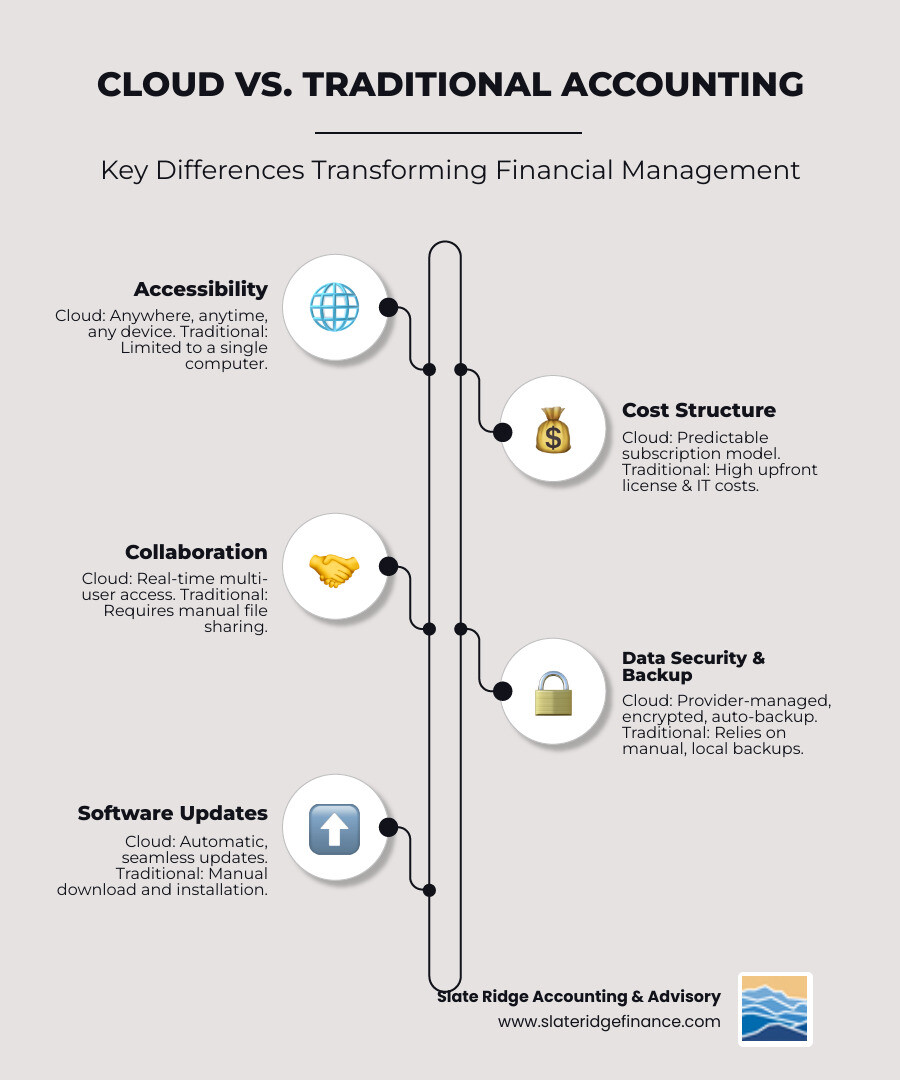 infographic comparing traditional desktop accounting software versus cloud accounting software, showing differences in accessibility with cloud being available from multiple devices versus traditional being tied to one computer, cost structure with cloud using monthly subscription versus traditional requiring upfront license fees, collaboration with cloud enabling multiple simultaneous users versus traditional requiring file sharing, security with cloud using automated backups and encryption versus traditional relying on manual backups, and updates with cloud being automatic versus traditional requiring manual installation - how cloud services benefit accounting infographic infographic-line-5-steps-elegant_beige infographic comparing traditional desktop accounting software versus cloud accounting software, showing differences in accessibility with cloud being available from multiple devices versus traditional being tied to one computer, cost structure with cloud using monthly subscription versus traditional requiring upfront license fees, collaboration with cloud enabling multiple simultaneous users versus traditional requiring file sharing, security with cloud using automated backups and encryption versus traditional relying on manual backups, and updates with cloud being automatic versus traditional requiring manual installation - how cloud services benefit accounting infographic infographic-line-5-steps-elegant_beige