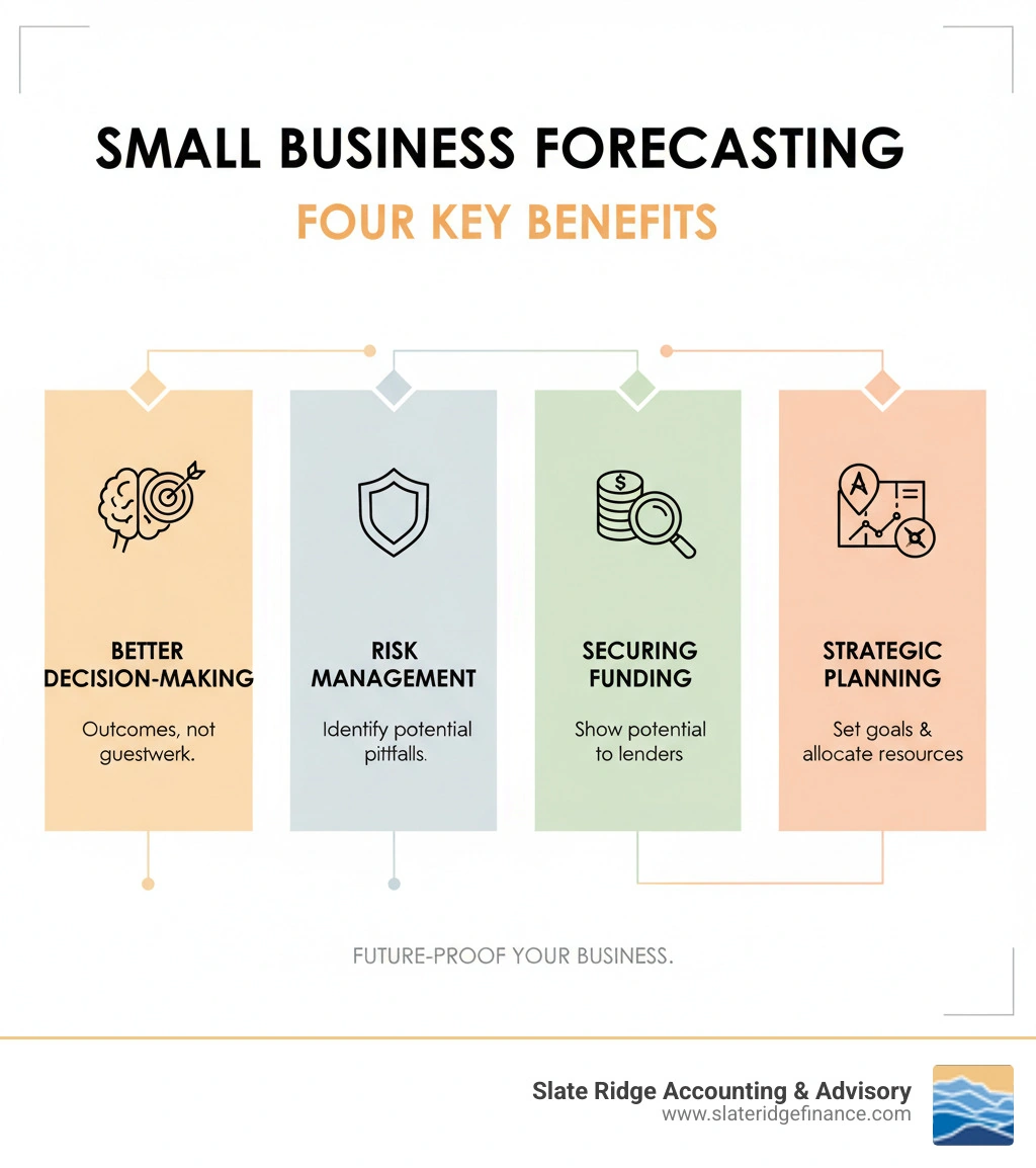 Infographic showing the four key benefits of small business forecasting: Better Decision-Making (make choices based on anticipated outcomes, not guesswork), Risk Management (identify potential pitfalls before they become costly), Securing Funding (demonstrate business potential to lenders and investors), and Strategic Planning (set realistic goals and allocate resources effectively) - small business forecasting infographic Infographic showing the four key benefits of small business forecasting: Better Decision-Making (make choices based on anticipated outcomes, not guesswork), Risk Management (identify potential pitfalls before they become costly), Securing Funding (demonstrate business potential to lenders and investors), and Strategic Planning (set realistic goals and allocate resources effectively) - small business forecasting infographic