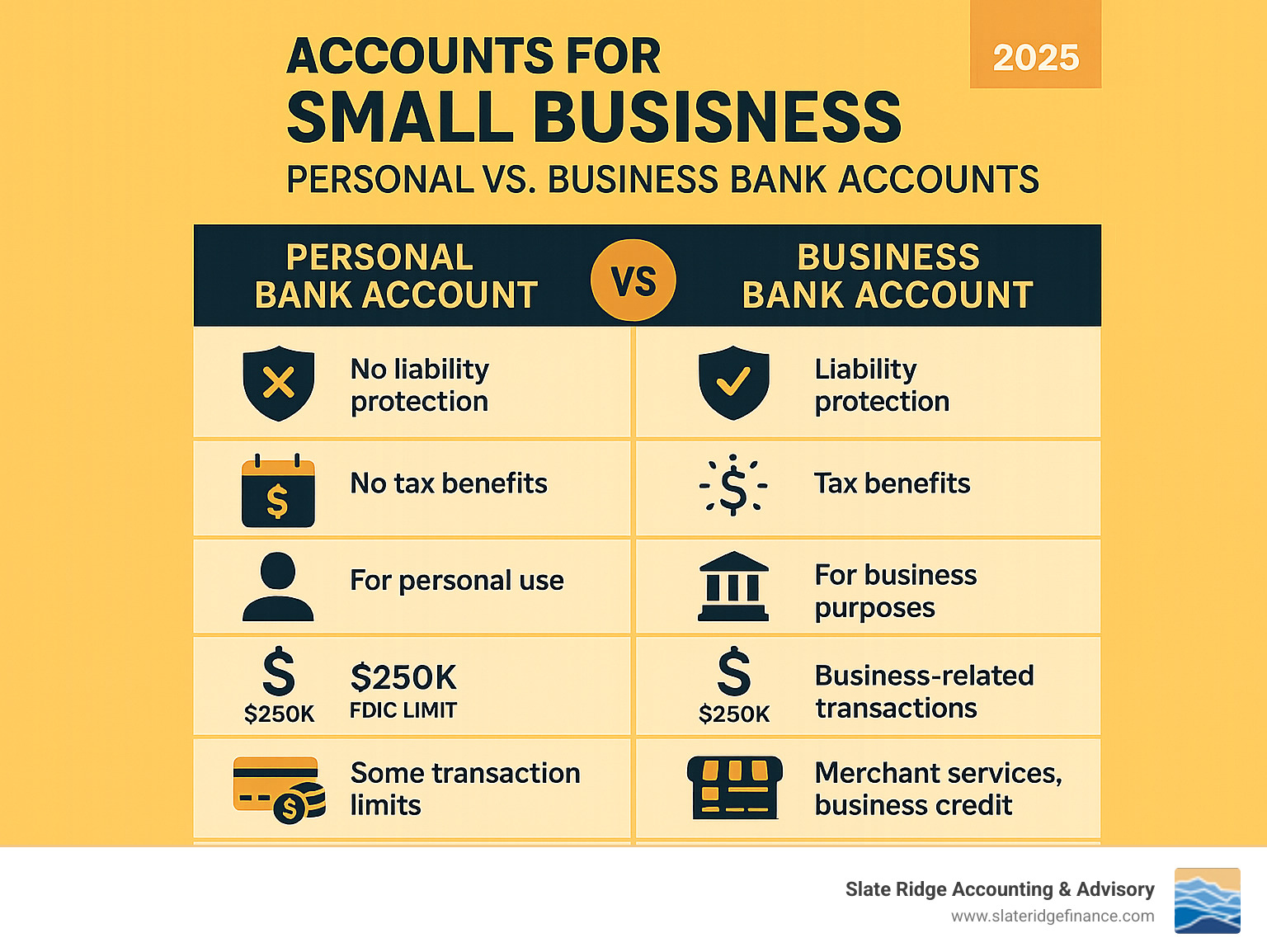Infographic showing the comparison between personal and business bank accounts, highlighting key differences in liability protection, tax benefits, professional credibility, FDIC insurance coverage limits, transaction types, fee structures, and account features like merchant services and business credit building capabilities - accounts for small business infographic Infographic showing the comparison between personal and business bank accounts, highlighting key differences in liability protection, tax benefits, professional credibility, FDIC insurance coverage limits, transaction types, fee structures, and account features like merchant services and business credit building capabilities - accounts for small business infographic