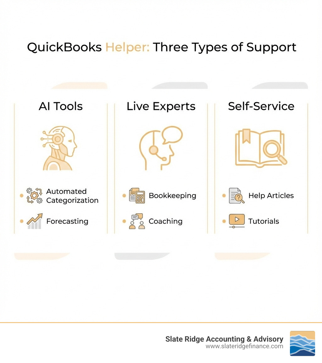 Infographic showing three columns: AI Tools (with robot icon, listing automated categorization and forecasting), Live Experts (with person icon, listing bookkeeping and coaching), and Self-Service (with book icon, listing help articles and tutorials) - quickbooks helper infographic Infographic showing three columns: AI Tools (with robot icon, listing automated categorization and forecasting), Live Experts (with person icon, listing bookkeeping and coaching), and Self-Service (with book icon, listing help articles and tutorials) - quickbooks helper infographic