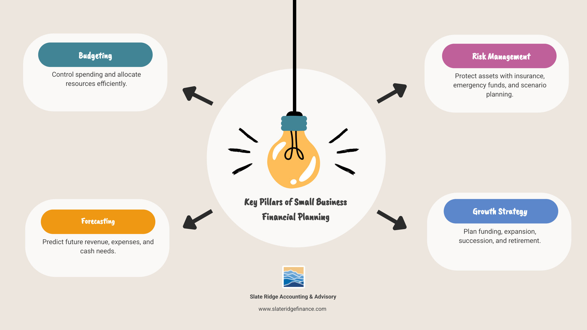 Infographic showing the four key pillars of small business financial planning: 1. Budgeting - Control spending and allocate resources efficiently; 2. Forecasting - Predict future revenue, expenses, and cash needs; 3. Risk Management - Protect assets with insurance, emergency funds, and scenario planning; 4. Growth Strategy - Plan funding, expansion, succession, and retirement - Financial planning small business infographic brainstorm-4-items Infographic showing the four key pillars of small business financial planning: 1. Budgeting - Control spending and allocate resources efficiently; 2. Forecasting - Predict future revenue, expenses, and cash needs; 3. Risk Management - Protect assets with insurance, emergency funds, and scenario planning; 4. Growth Strategy - Plan funding, expansion, succession, and retirement - Financial planning small business infographic brainstorm-4-items