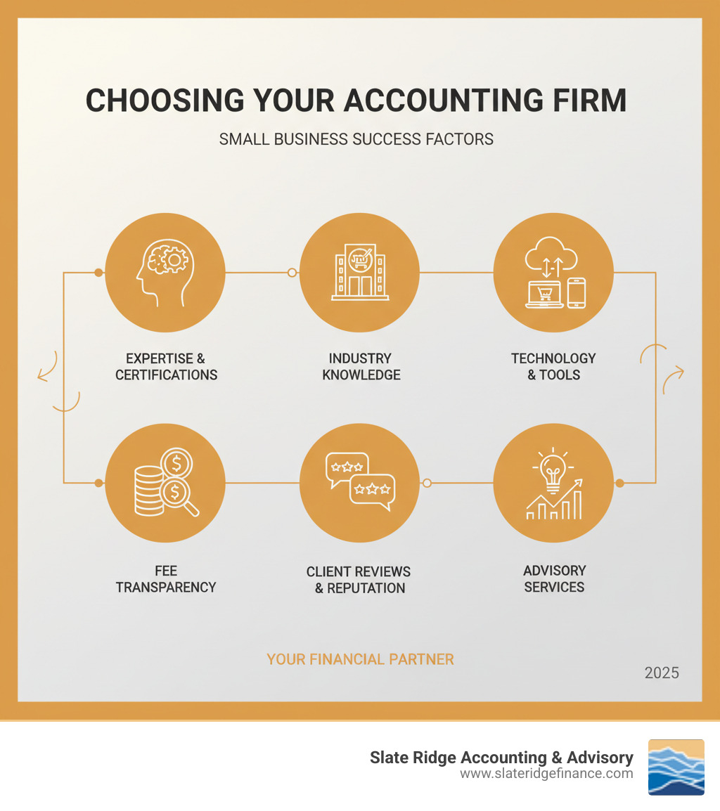 Infographic detailing key factors to choose an accounting firm for small business: Expertise, Industry Knowledge, Technology, Fee Transparency, Client Reviews, and Advisory Services - best accounting firm for small business infographic Infographic detailing key factors to choose an accounting firm for small business: Expertise, Industry Knowledge, Technology, Fee Transparency, Client Reviews, and Advisory Services - best accounting firm for small business infographic