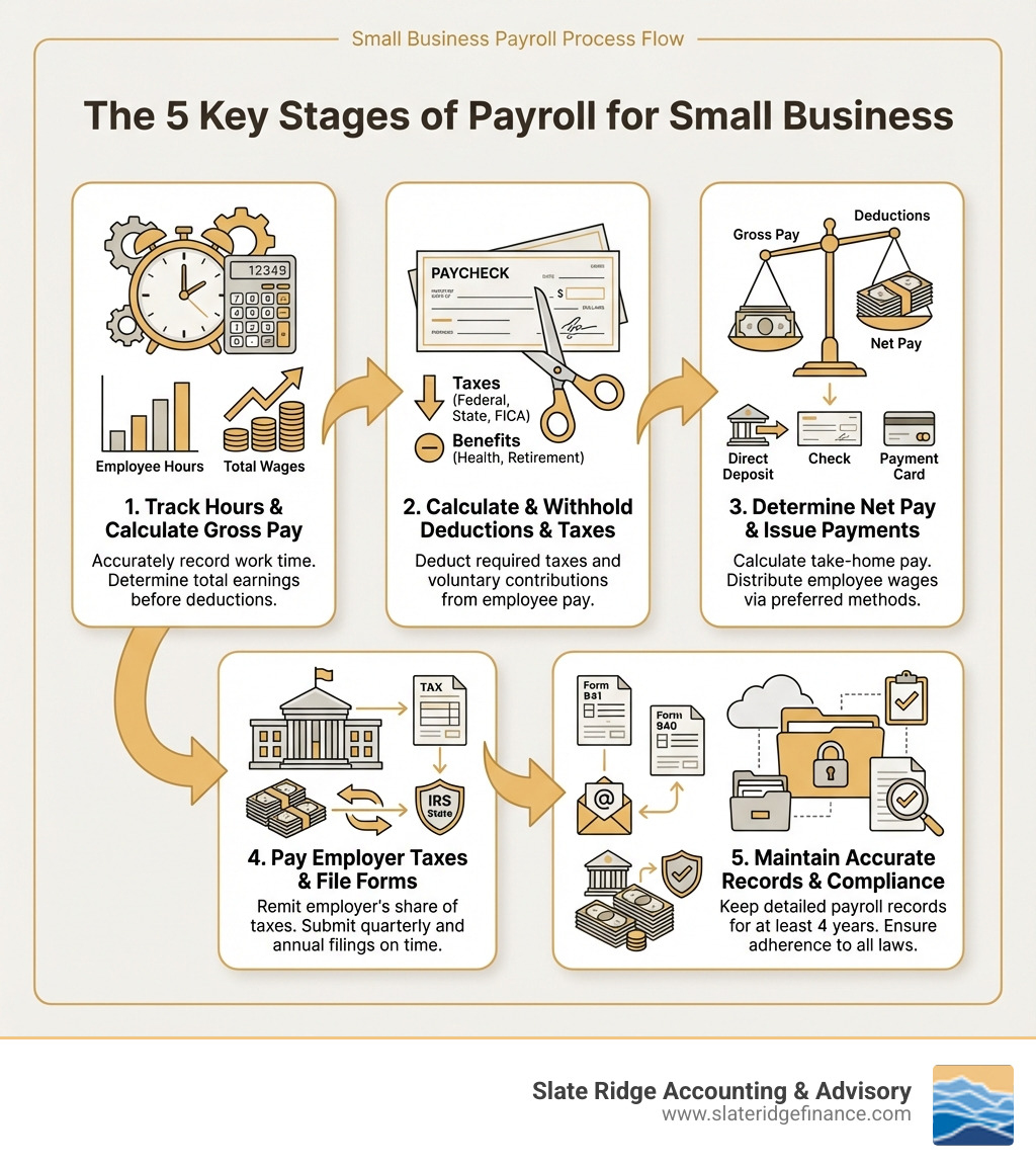 Infographic showing the 5 key stages of payroll: 1) Track employee hours and calculate gross pay, 2) Calculate and withhold employee deductions and taxes, 3) Determine net pay and issue payments, 4) Pay employer taxes and file required forms, 5) Maintain accurate records for compliance - payroll accounting for small business infographic Infographic showing the 5 key stages of payroll: 1) Track employee hours and calculate gross pay, 2) Calculate and withhold employee deductions and taxes, 3) Determine net pay and issue payments, 4) Pay employer taxes and file required forms, 5) Maintain accurate records for compliance - payroll accounting for small business infographic