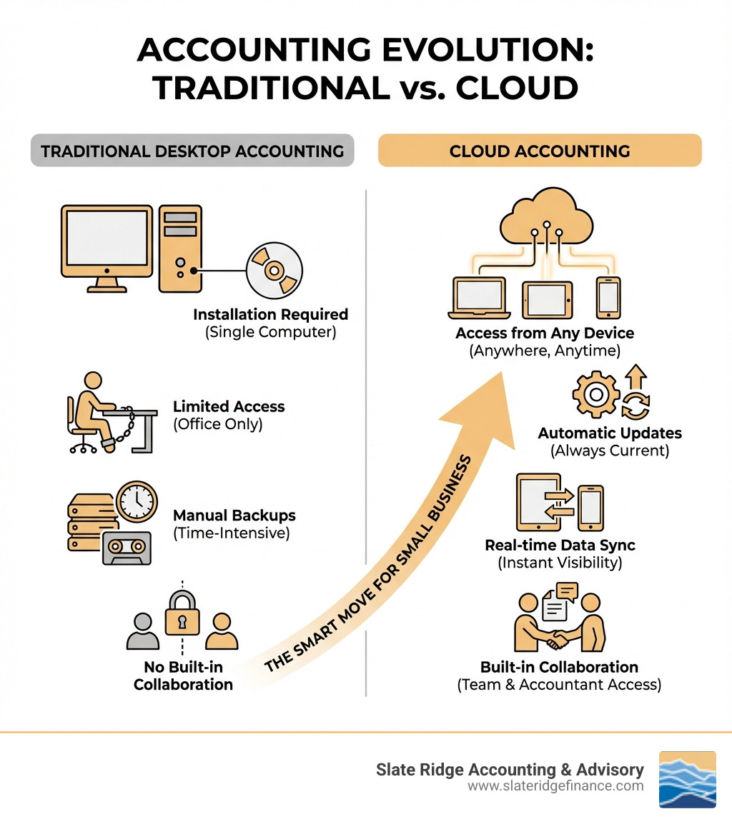 infographic comparing traditional desktop accounting software with cloud accounting software, showing key differences: desktop requires installation on one computer with manual backups and limited access versus cloud offers access from any device, automatic updates, real-time data sync, and built-in collaboration tools - best cloud based accounting for small business infographic infographic comparing traditional desktop accounting software with cloud accounting software, showing key differences: desktop requires installation on one computer with manual backups and limited access versus cloud offers access from any device, automatic updates, real-time data sync, and built-in collaboration tools - best cloud based accounting for small business infographic