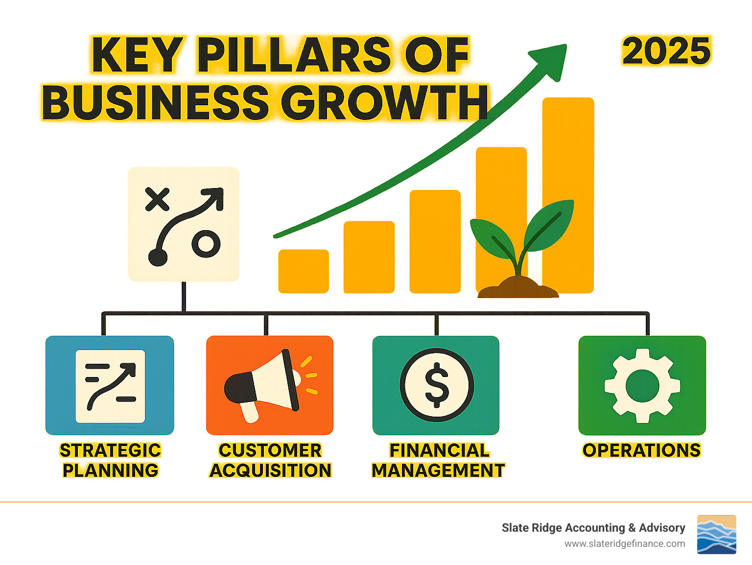 Infographic explaining the key pillars of business growth: Strategic Planning, Customer Acquisition, Financial Management, and Operations. - grow small business infographic Infographic explaining the key pillars of business growth: Strategic Planning, Customer Acquisition, Financial Management, and Operations. - grow small business infographic