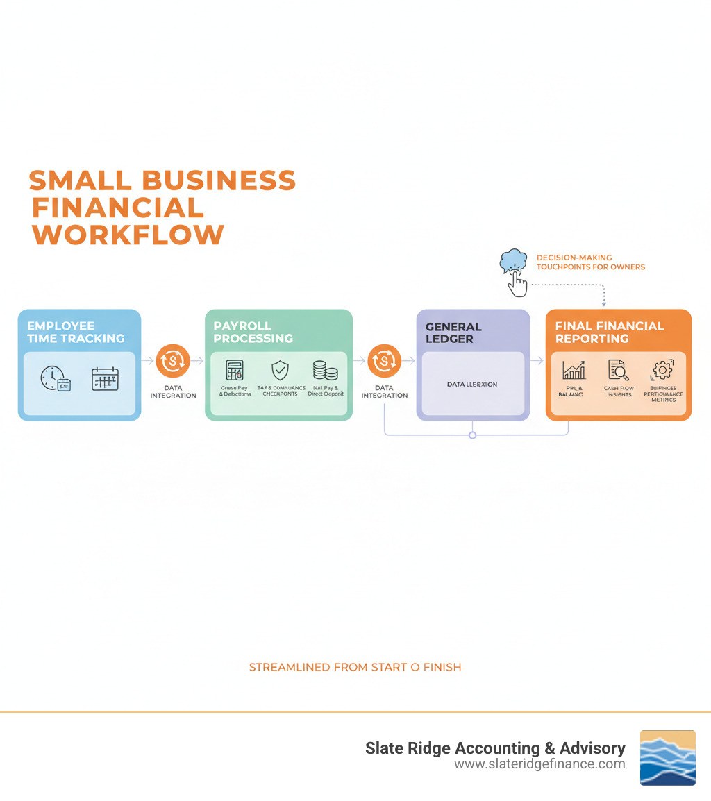 Comprehensive infographic showing the complete workflow from employee time tracking through payroll processing to final financial reporting, including data integration points, tax compliance checkpoints, and decision-making touchpoints for small business owners - accounting and payroll services for small business infographic 