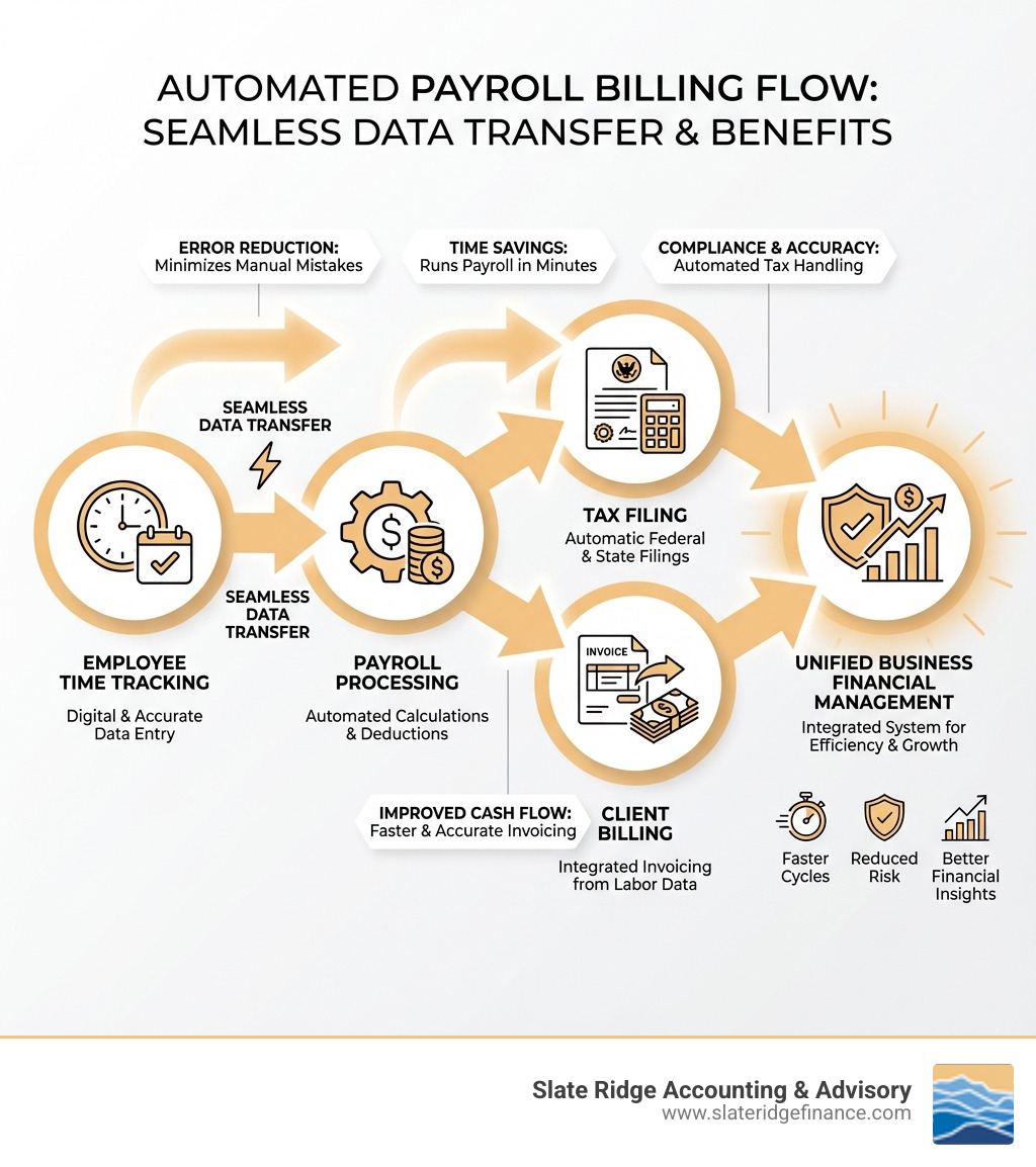 Infographic showing the automated flow from employee time tracking through payroll processing to tax filing and client billing, with arrows indicating seamless data transfer between each stage, highlighting key benefits like error reduction, time savings, and improved cash flow at each step - payroll billing software infographic Infographic showing the automated flow from employee time tracking through payroll processing to tax filing and client billing, with arrows indicating seamless data transfer between each stage, highlighting key benefits like error reduction, time savings, and improved cash flow at each step - payroll billing software infographic