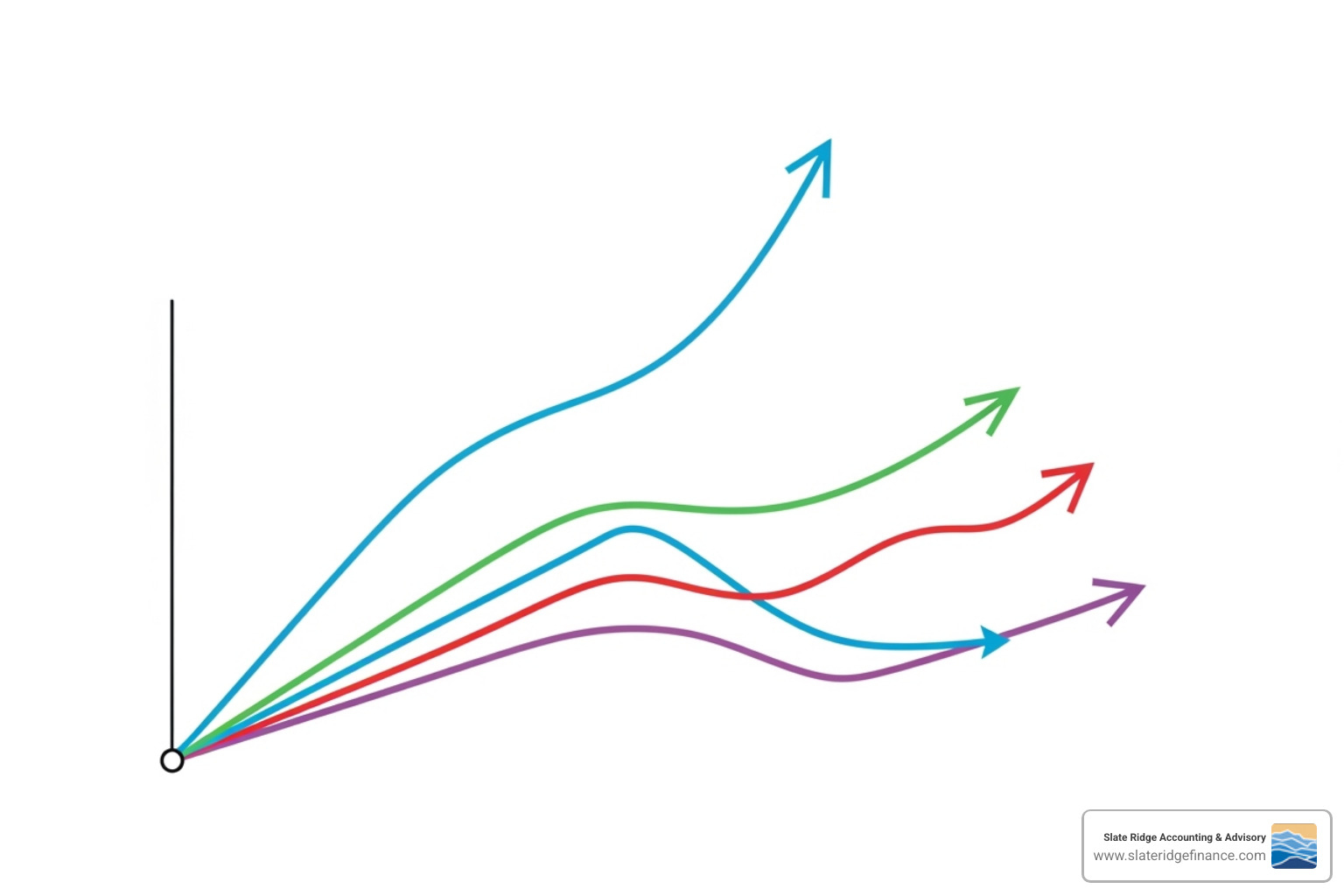 A chart showing three distinct financial projection lines: a "Best-Case Scenario" (optimistic growth), a "Worst-Case Scenario" (pessimistic decline), and a "Most-Likely Scenario" (moderate, realistic growth), all originating from the same starting point. - Business financial forecasting A chart showing three distinct financial projection lines: a "Best-Case Scenario" (optimistic growth), a "Worst-Case Scenario" (pessimistic decline), and a "Most-Likely Scenario" (moderate, realistic growth), all originating from the same starting point. - Business financial forecasting