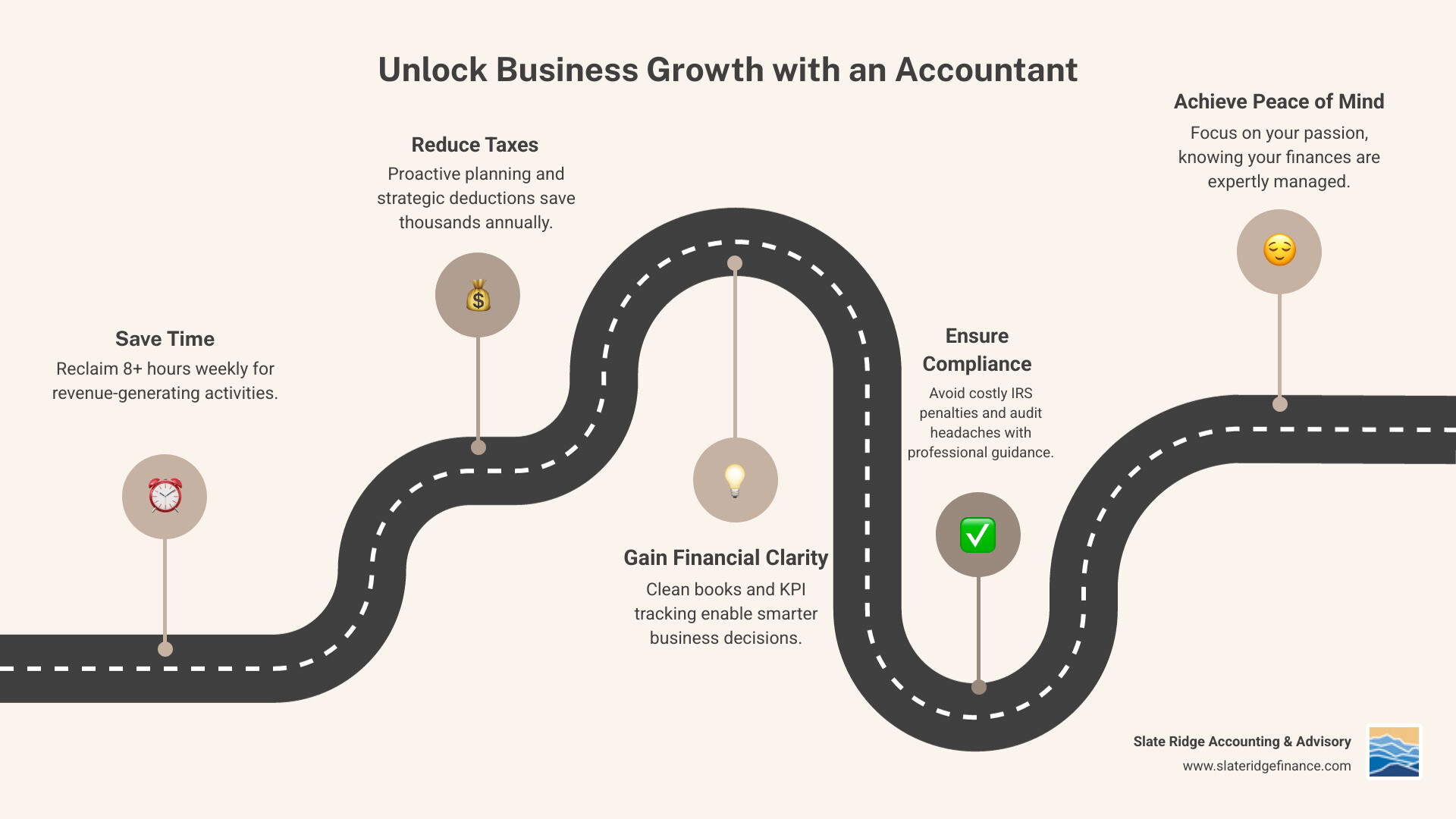 Infographic showing four main benefits of hiring an accountant for small business: 1) Time Savings - Free up 8+ hours per week to focus on revenue-generating activities, 2) Tax Reduction - Proactive planning and strategic deductions can save thousands annually, 3) Financial Clarity - Clean books and KPI tracking enable better business decisions, 4) Compliance Protection - Avoid costly IRS penalties and audit headaches with professional guidance - accountant close to me infographic roadmap-5-steps Infographic showing four main benefits of hiring an accountant for small business: 1) Time Savings - Free up 8+ hours per week to focus on revenue-generating activities, 2) Tax Reduction - Proactive planning and strategic deductions can save thousands annually, 3) Financial Clarity - Clean books and KPI tracking enable better business decisions, 4) Compliance Protection - Avoid costly IRS penalties and audit headaches with professional guidance - accountant close to me infographic roadmap-5-steps