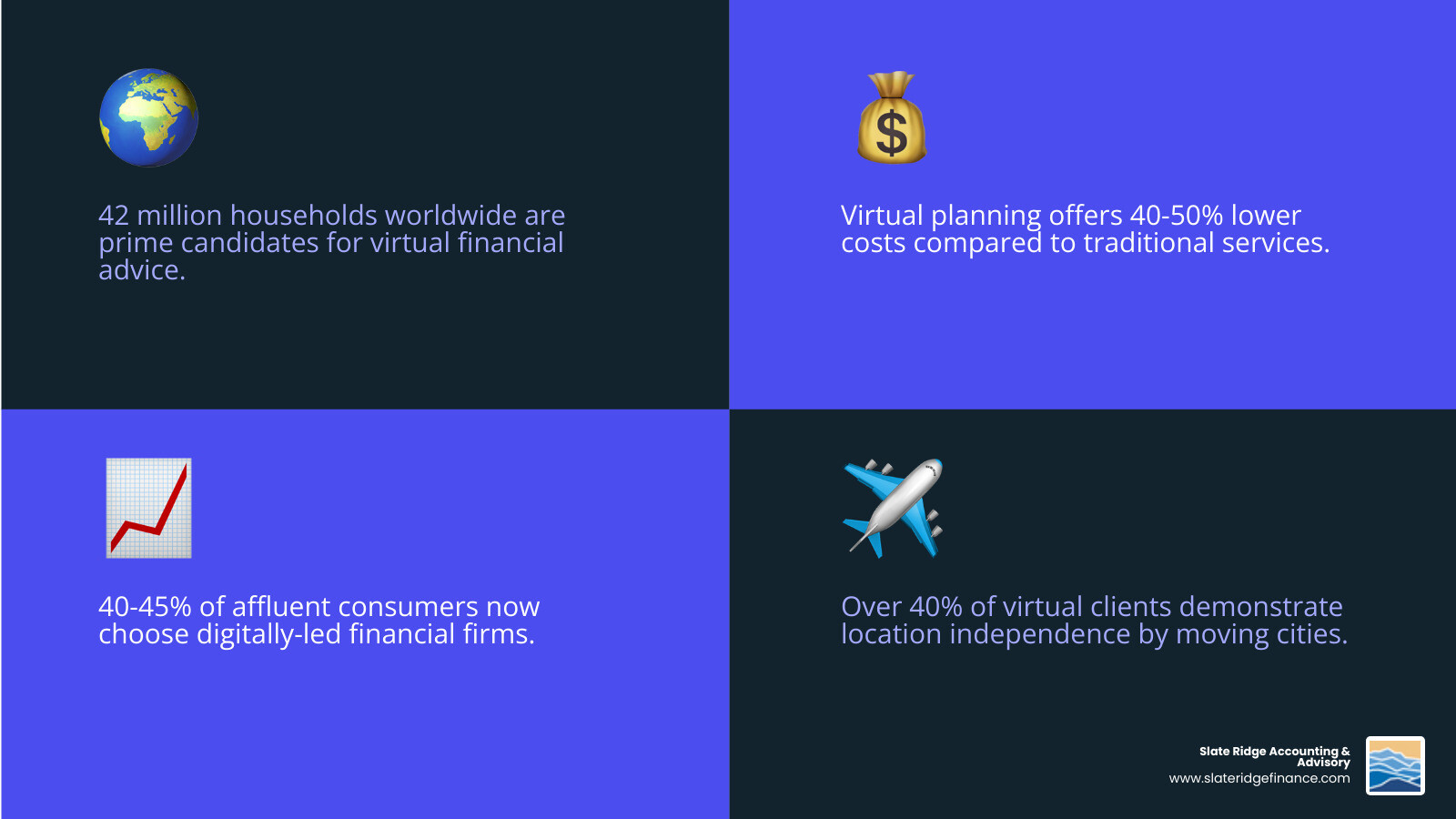 Virtual Financial Planning Growth Statistics showing 42 million households ready for virtual advice, 40-50% cost savings potential, and the shift of affluent consumers to digital-first financial firms - virtual financial planning infographic 4_facts_emoji_blue Virtual Financial Planning Growth Statistics showing 42 million households ready for virtual advice, 40-50% cost savings potential, and the shift of affluent consumers to digital-first financial firms - virtual financial planning infographic 4_facts_emoji_blue