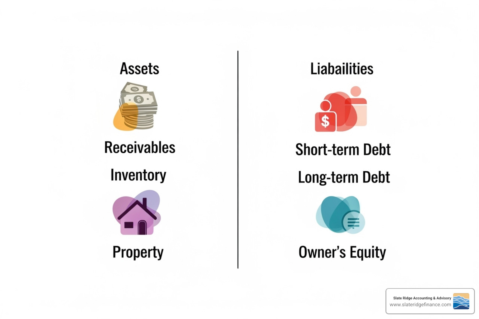 A simplified balance sheet example showing assets on the left (current assets like cash, accounts receivable, inventory; and non-current assets like property, plant, and equipment) and liabilities and equity on the right (current liabilities like accounts payable, short-term debt; non-current liabilities like long-term debt; and owner's equity like capital and retained earnings). - Business financial forecasting A simplified balance sheet example showing assets on the left (current assets like cash, accounts receivable, inventory; and non-current assets like property, plant, and equipment) and liabilities and equity on the right (current liabilities like accounts payable, short-term debt; non-current liabilities like long-term debt; and owner's equity like capital and retained earnings). - Business financial forecasting
