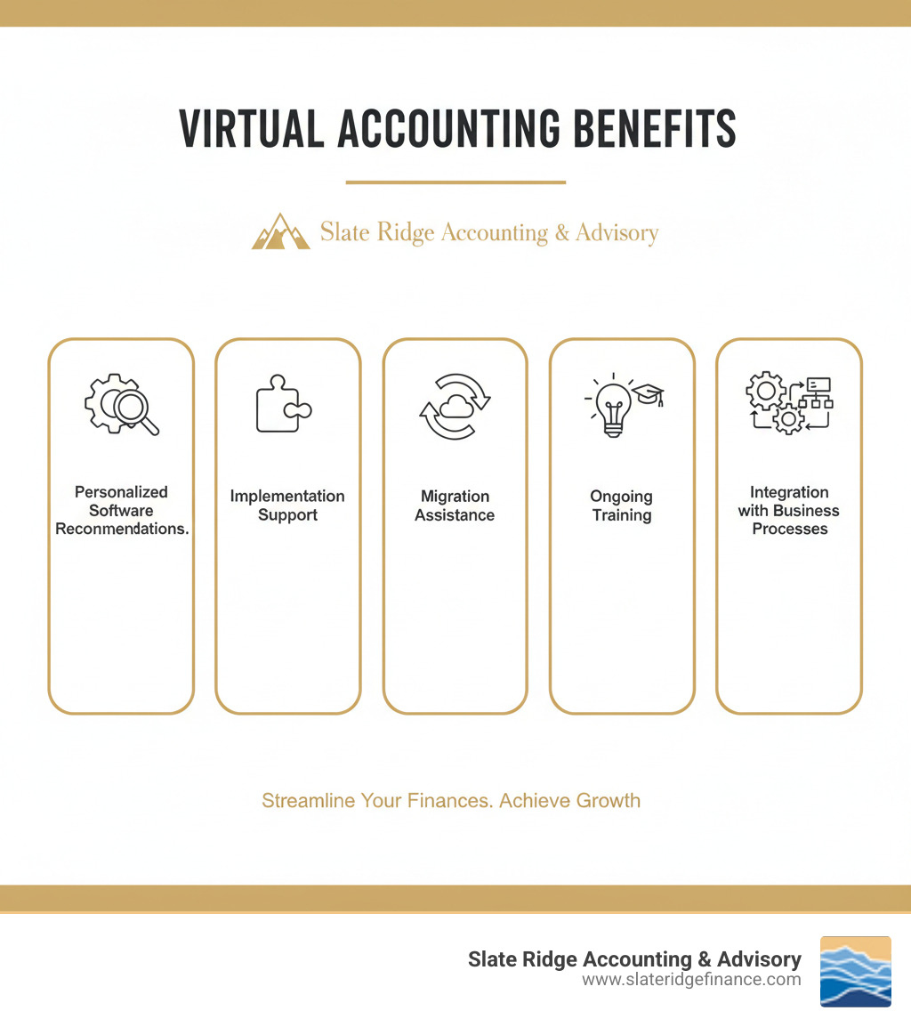 infographic showing the benefits of virtual accounting services with Slate Ridge Accounting & Advisory, including personalized software recommendations, implementation support, migration assistance, ongoing training, and integration with business processes - online accounting software small business infographic infographic showing the benefits of virtual accounting services with Slate Ridge Accounting & Advisory, including personalized software recommendations, implementation support, migration assistance, ongoing training, and integration with business processes - online accounting software small business infographic