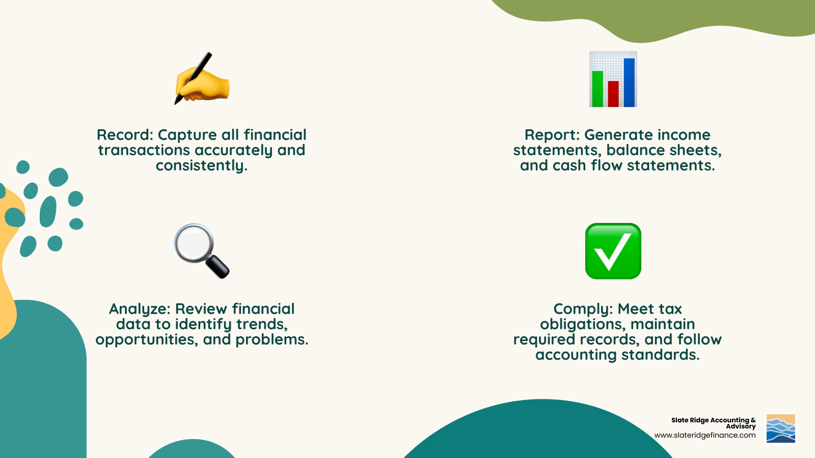 Infographic explaining the core pillars of small business accounting: Record (capture all financial transactions accurately and consistently), Report (generate income statements, balance sheets, and cash flow statements), Analyze (review financial data to identify trends, opportunities, and problems), and Comply (meet tax obligations, maintain required records, and follow accounting standards) - accounting best practices for small businesses infographic 4_facts_emoji_nature Infographic explaining the core pillars of small business accounting: Record (capture all financial transactions accurately and consistently), Report (generate income statements, balance sheets, and cash flow statements), Analyze (review financial data to identify trends, opportunities, and problems), and Comply (meet tax obligations, maintain required records, and follow accounting standards) - accounting best practices for small businesses infographic 4_facts_emoji_nature
