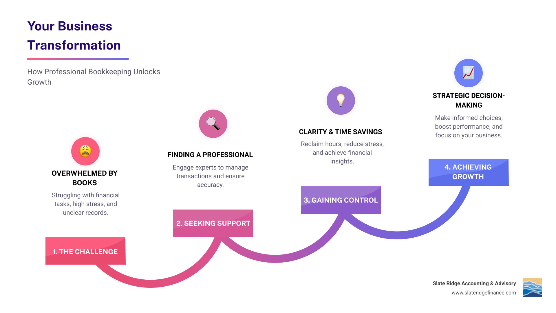 Infographic showing the change from overwhelmed business owner struggling with financial paperwork to confident entrepreneur reviewing clear financial reports, with benefits listed: 75% improved business performance, average C$300 monthly investment, time savings for business growth, reduced stress, better decision-making, and professional financial insights - bookkeeper near me infographic step-infographic-4-steps Infographic showing the change from overwhelmed business owner struggling with financial paperwork to confident entrepreneur reviewing clear financial reports, with benefits listed: 75% improved business performance, average C$300 monthly investment, time savings for business growth, reduced stress, better decision-making, and professional financial insights - bookkeeper near me infographic step-infographic-4-steps