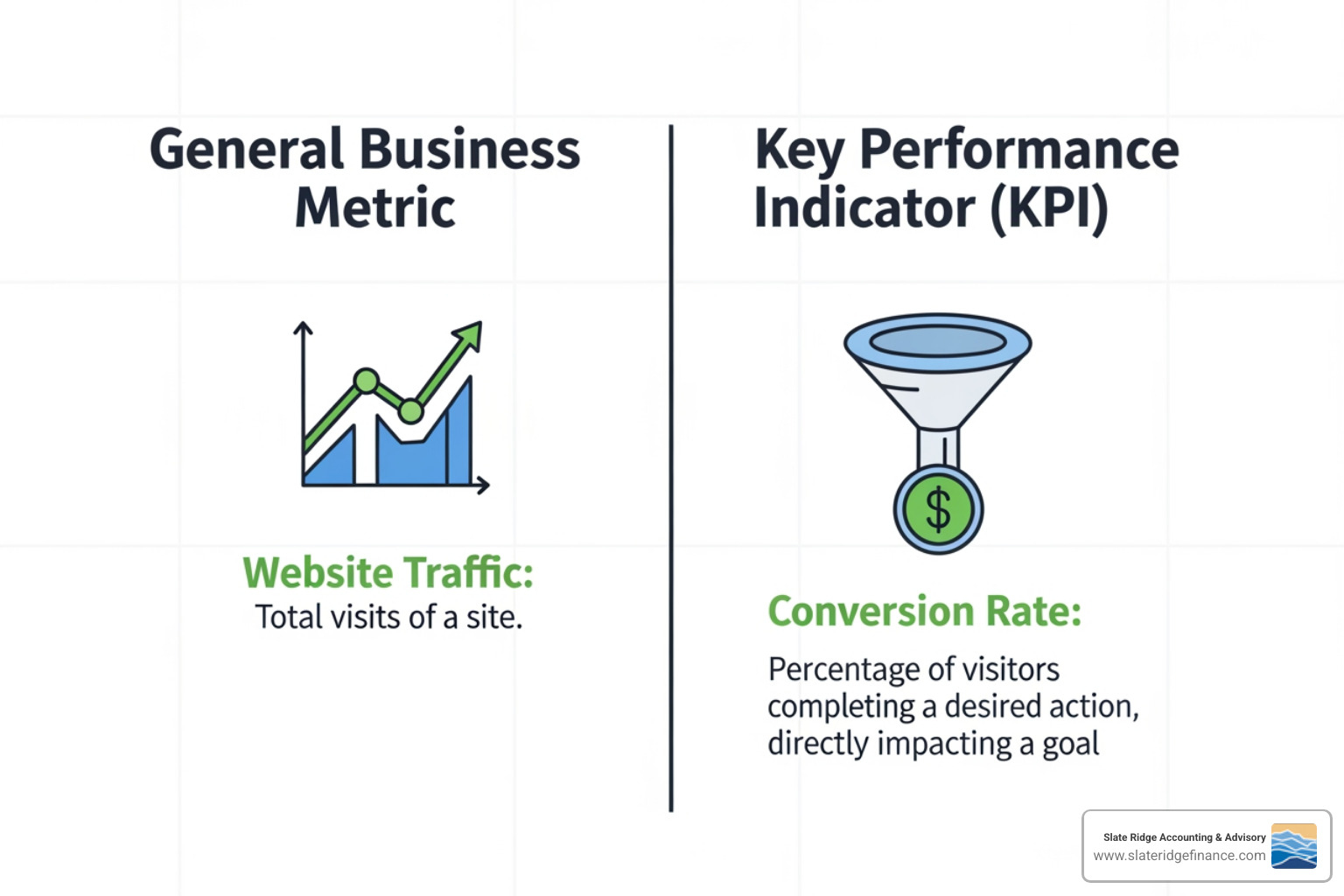 Image of a diagram illustrating the difference between a general metric (e.g., website traffic) and a KPI (e.g., conversion rate from traffic) - Business performance tracking Image of a diagram illustrating the difference between a general metric (e.g., website traffic) and a KPI (e.g., conversion rate from traffic) - Business performance tracking