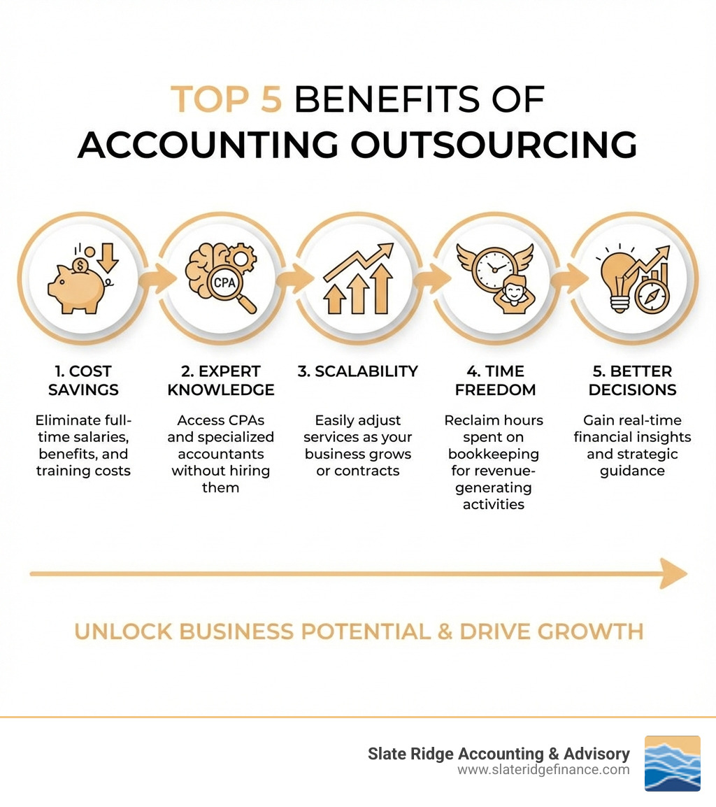 Infographic showing the top 5 benefits of accounting outsourcing: 1. Cost Savings - eliminate full-time salaries, benefits, and training costs; 2. Expert Knowledge - access CPAs and specialized accountants without hiring them; 3. Scalability - easily adjust services as your business grows or contracts; 4. Time Freedom - reclaim hours spent on bookkeeping for revenue-generating activities; 5. Better Decisions - gain real-time financial insights and strategic guidance - accounting outsourcing infographic Infographic showing the top 5 benefits of accounting outsourcing: 1. Cost Savings - eliminate full-time salaries, benefits, and training costs; 2. Expert Knowledge - access CPAs and specialized accountants without hiring them; 3. Scalability - easily adjust services as your business grows or contracts; 4. Time Freedom - reclaim hours spent on bookkeeping for revenue-generating activities; 5. Better Decisions - gain real-time financial insights and strategic guidance - accounting outsourcing infographic