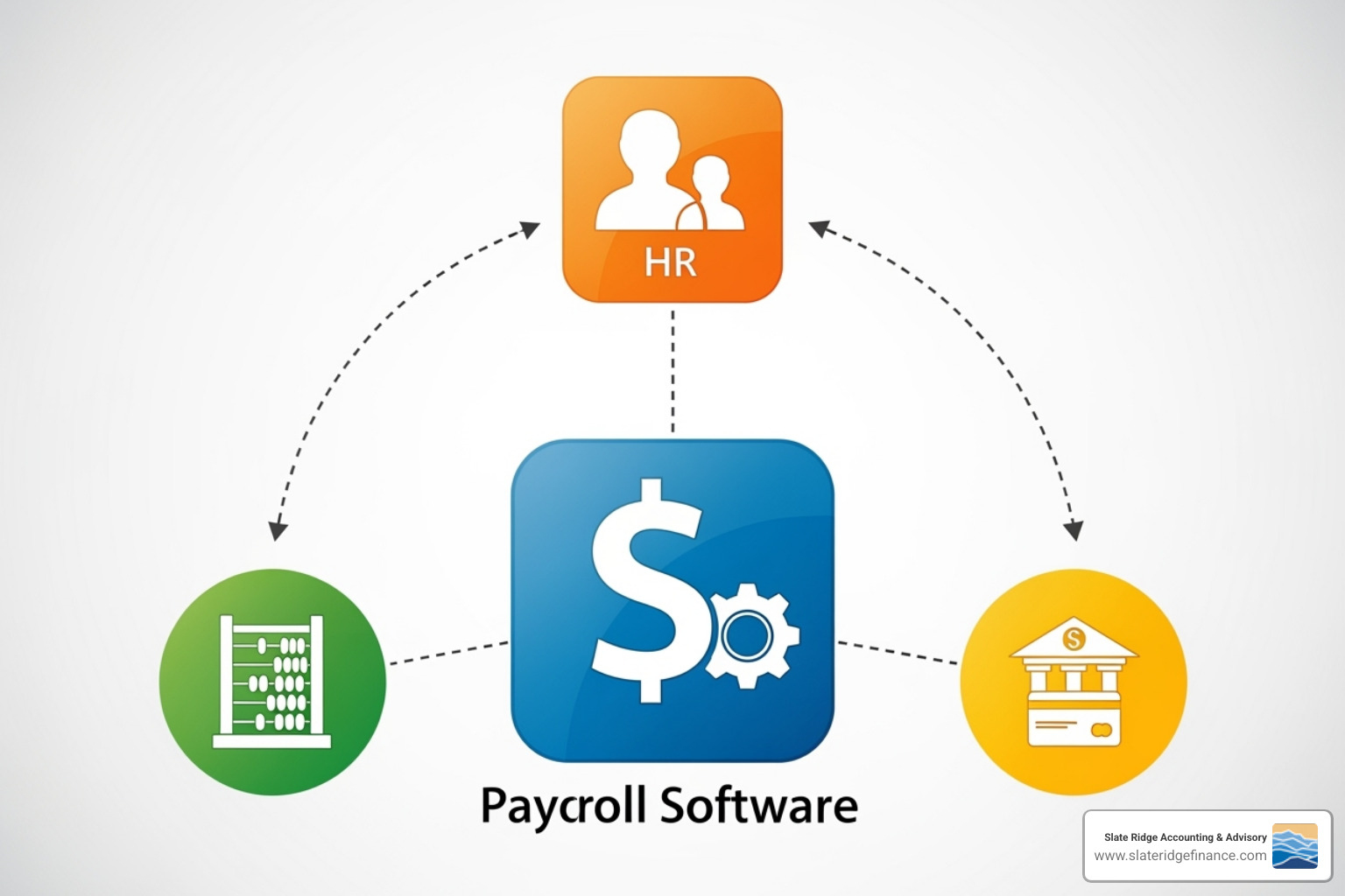diagram showing payroll software integrated with accounting, HR, and banking apps - payroll and billing software diagram showing payroll software integrated with accounting, HR, and banking apps - payroll and billing software