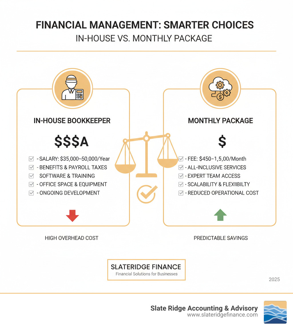 cost-benefit analysis chart comparing an in-house bookkeeper's salary to a monthly package fee - monthly accounting packages infographic cost-benefit analysis chart comparing an in-house bookkeeper's salary to a monthly package fee - monthly accounting packages infographic