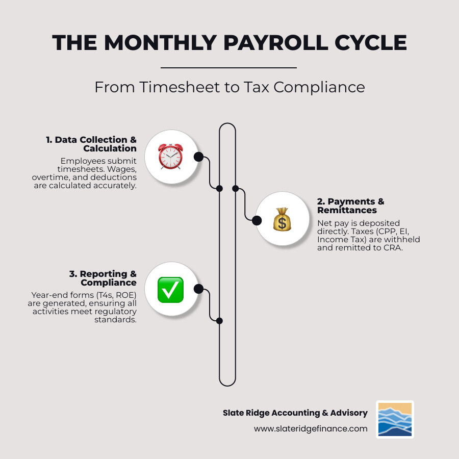 Comprehensive infographic showing the monthly payroll cycle from employee timesheet submission through pay calculation, tax withholding, direct deposit payment, government remittances to CRA, and compliance reporting - payroll management services infographic infographic-line-3-steps-neat_beige Comprehensive infographic showing the monthly payroll cycle from employee timesheet submission through pay calculation, tax withholding, direct deposit payment, government remittances to CRA, and compliance reporting - payroll management services infographic infographic-line-3-steps-neat_beige