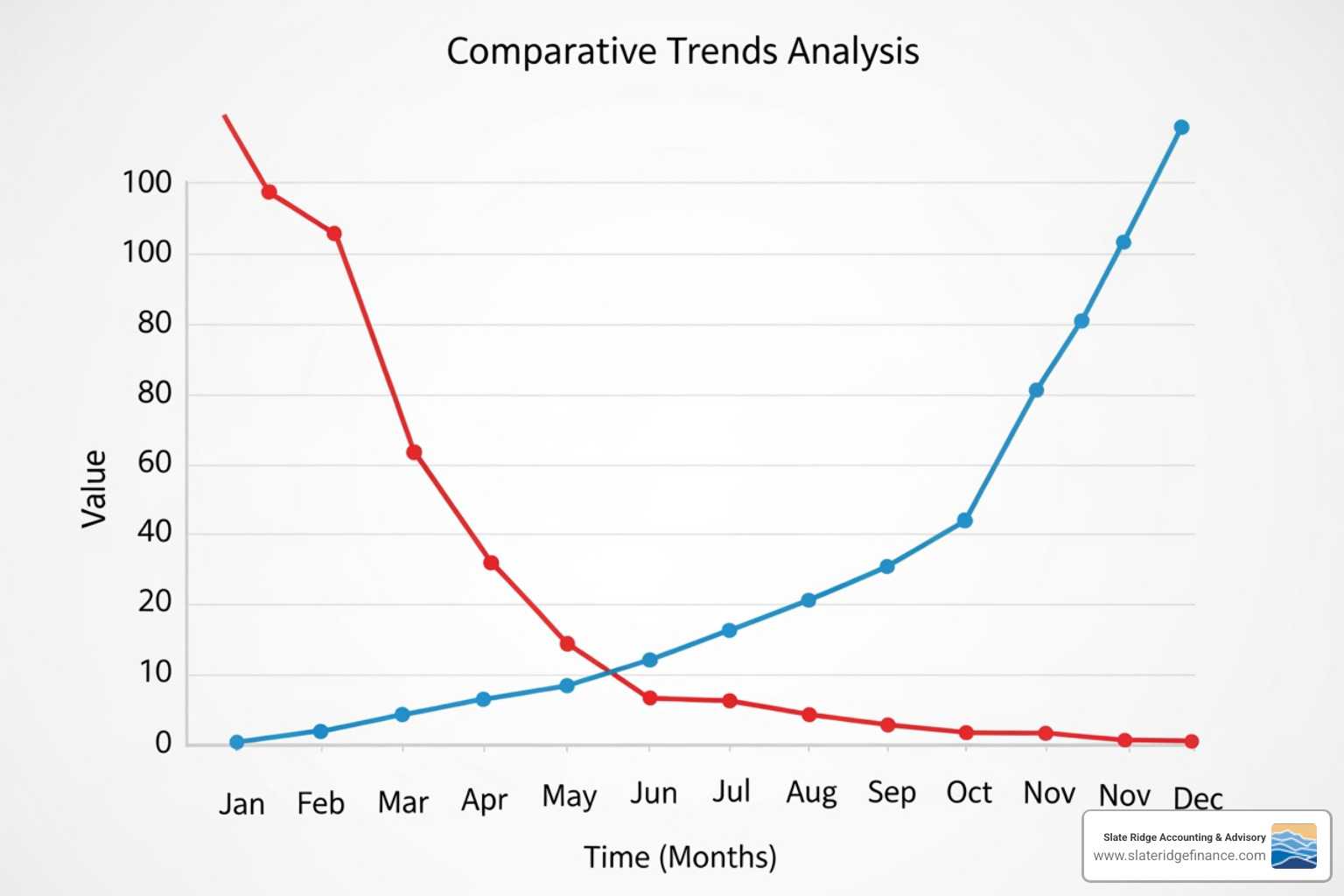 A line graph showing a sharp decrease in Days Sales Outstanding (DSO) over time, and a corresponding steady increase in cash flow, illustrating the positive impact of efficient AR management. - accounts receivable outsourcing A line graph showing a sharp decrease in Days Sales Outstanding (DSO) over time, and a corresponding steady increase in cash flow, illustrating the positive impact of efficient AR management. - accounts receivable outsourcing